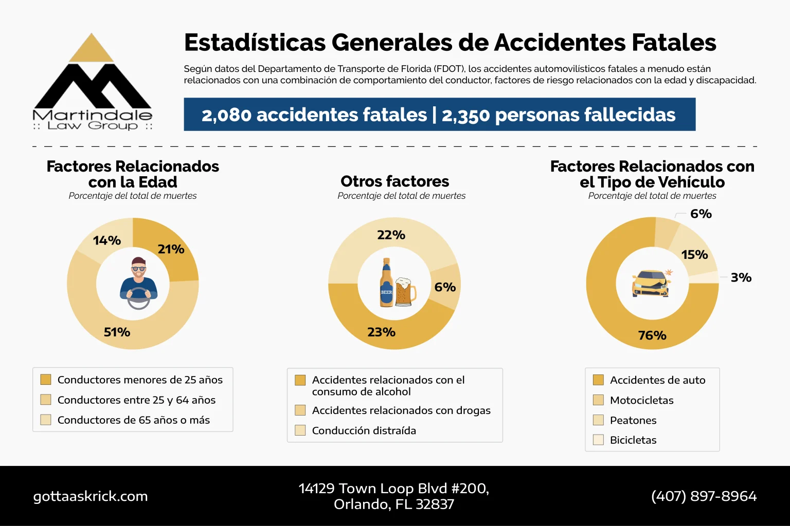 Estadísticas Generales de Accidentes Fatales Flofida