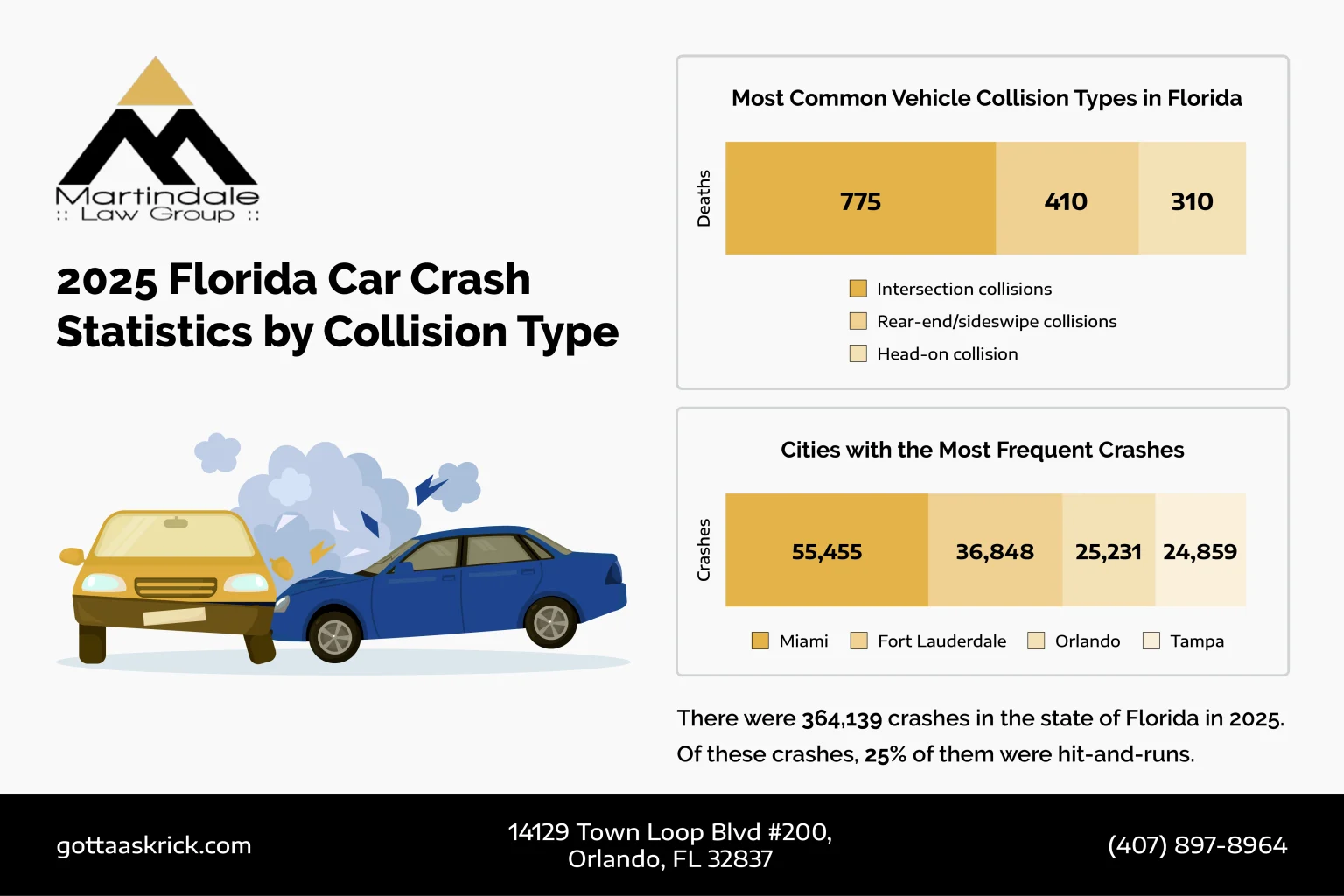 Florida Car Crash Statistics by Collision Type